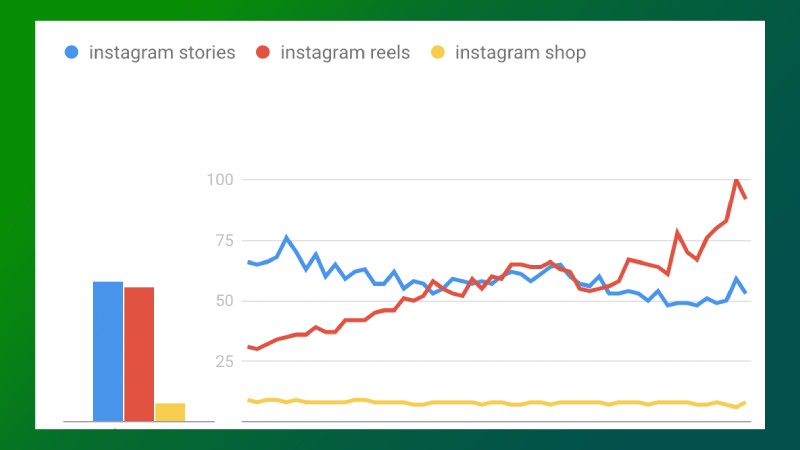 The Impact of Reels on Instagram's Growth